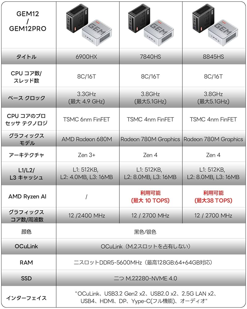 Amazon.co.jp: AOOSTAR GEM12 ミニPC Ryzen 7 8845HS/7840hs/R9